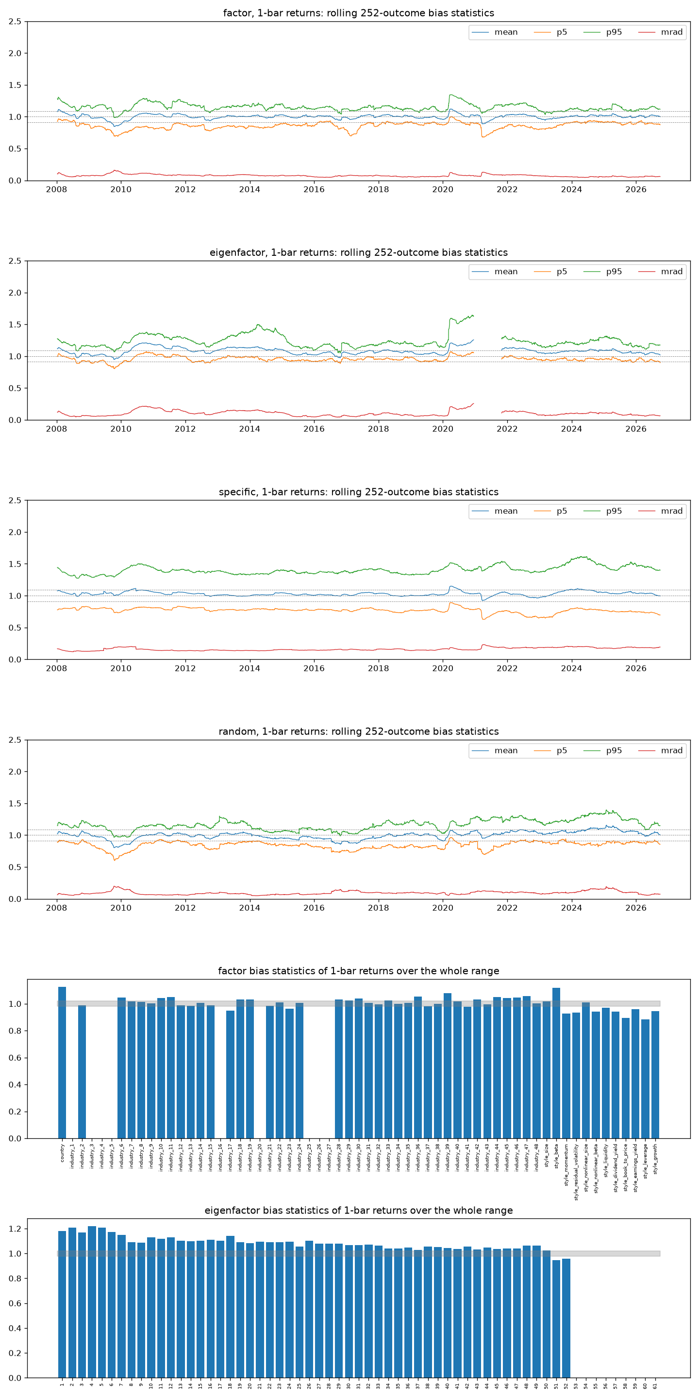 Rolling and whole-range bias statistics over one-bar returns