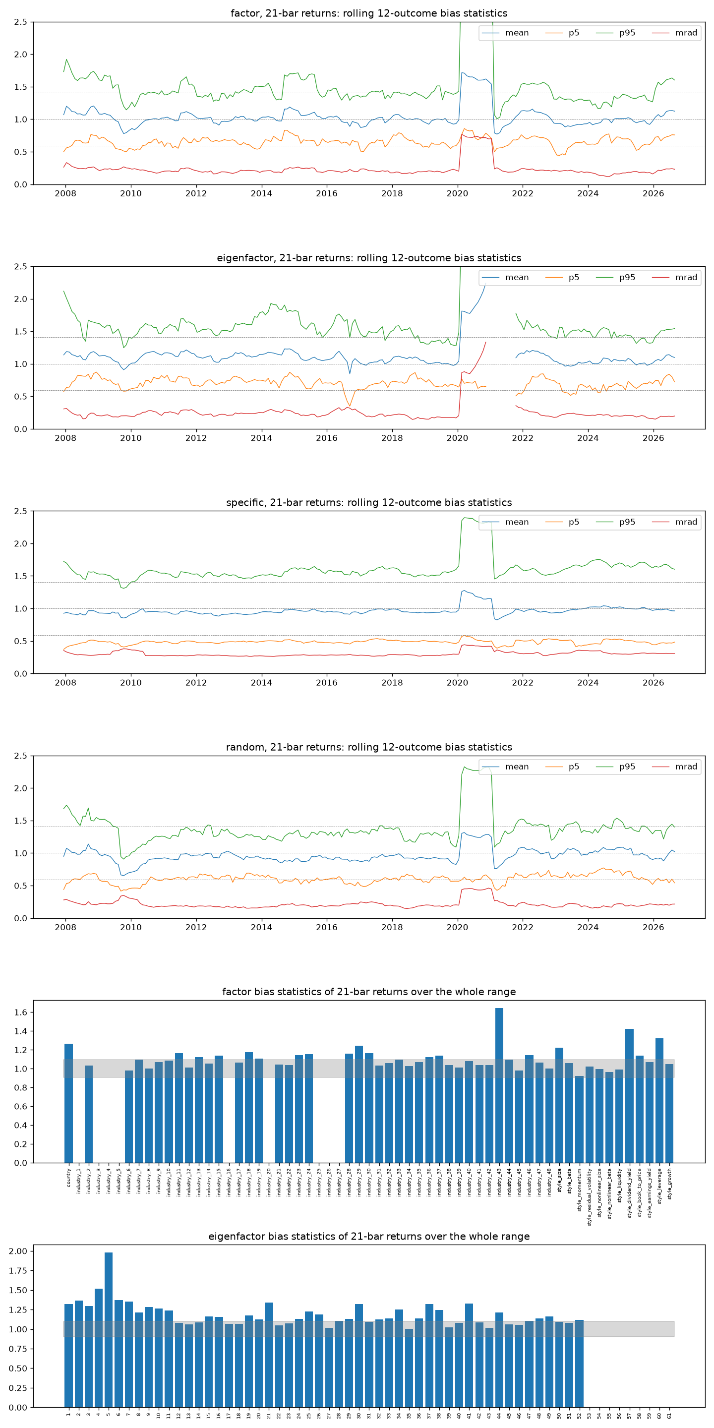 Rolling and whole-range bias statistics over 21-bar returns