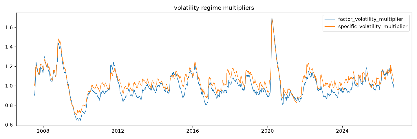 Volatility regime multipliers