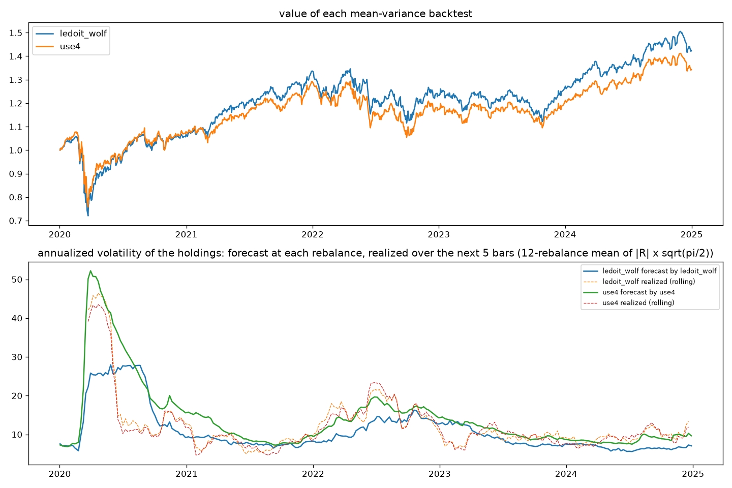 Value of both backtests, and each one's forecast volatility against realized